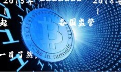 区块链金融发展过程的图